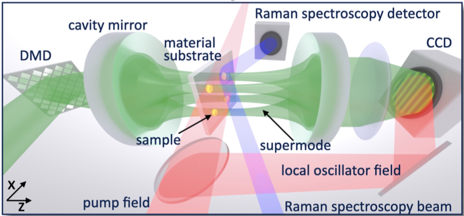 Schematic of a multimode optical cavity coupling light to a material sample.